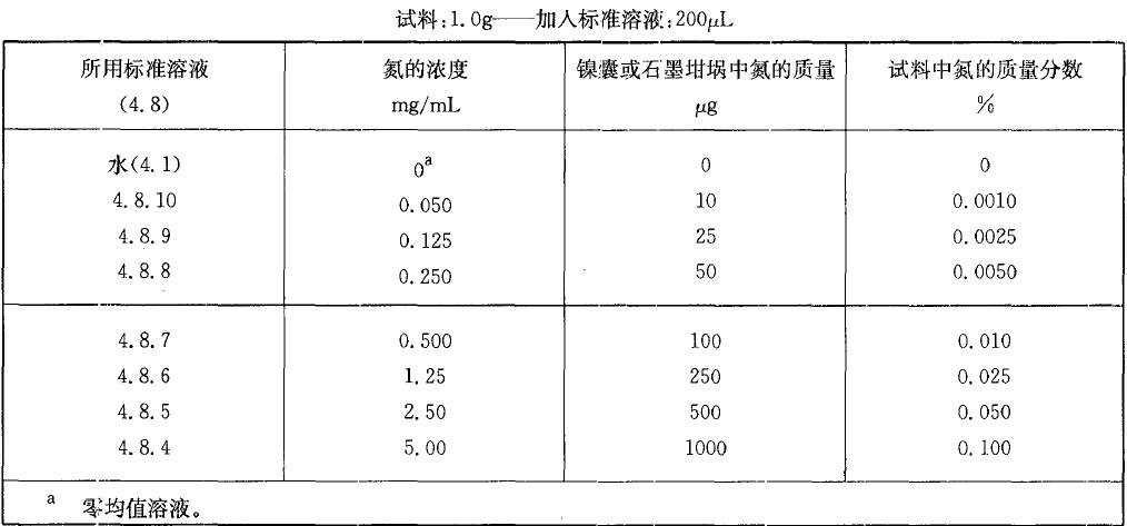 表1 校準(zhǔn)溶液,氨質(zhì)量分數(shù)小于0.10%