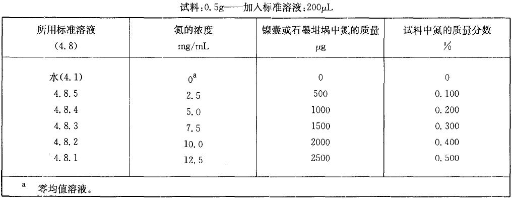 表2 校準(zhǔn)溶液,氮質(zhì)量分數(shù)在0.10% 至0.50%之間